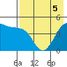 Cape Sarichef tide chart for Tuesday, May 5, 2026