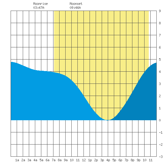 Cape Sarichef tide chart for Wednesday, May 6, 2026