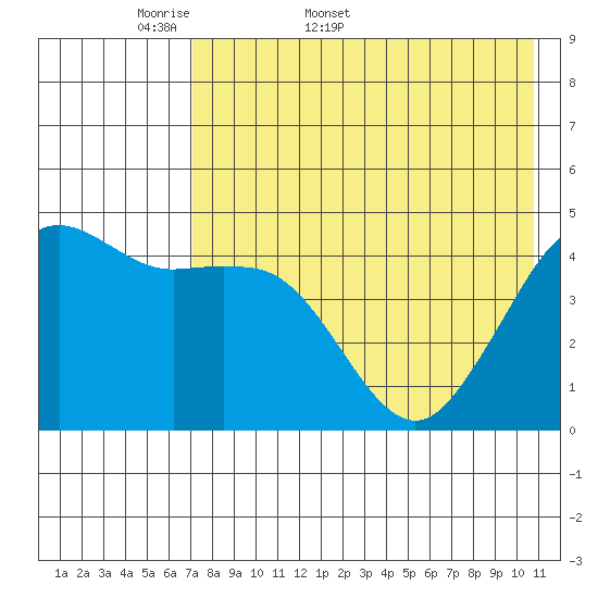 Cape Sarichef tide chart for Friday, May 8, 2026