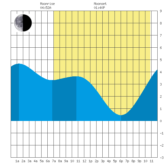 Cape Sarichef tide chart for Saturday, May 9, 2026