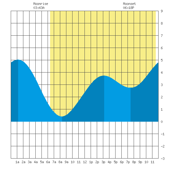 Cape Sarichef tide chart for Wednesday, June 10, 2026