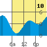 Cape Sarichef tide chart for Wednesday, June 10, 2026
