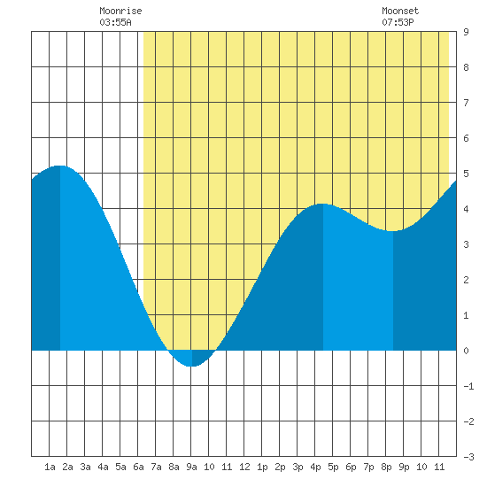 Cape Sarichef tide chart for Thursday, June 11, 2026