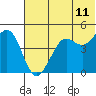 Cape Sarichef tide chart for Thursday, June 11, 2026