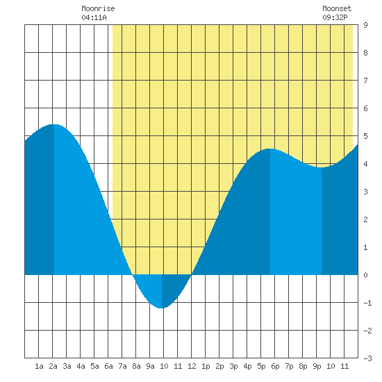 Cape Sarichef tide chart for Friday, June 12, 2026