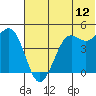 Cape Sarichef tide chart for Friday, June 12, 2026