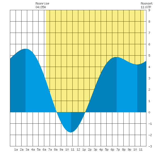 Cape Sarichef tide chart for Saturday, June 13, 2026