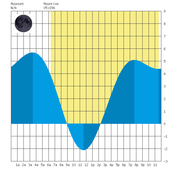 Cape Sarichef tide chart for Sunday, June 14, 2026