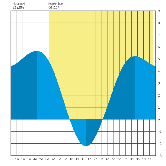 Cape Sarichef tide chart for Monday, June 15, 2026