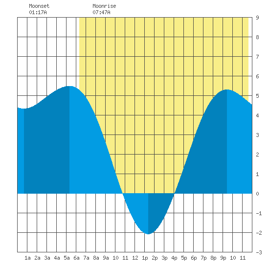 Cape Sarichef tide chart for Tuesday, June 16, 2026