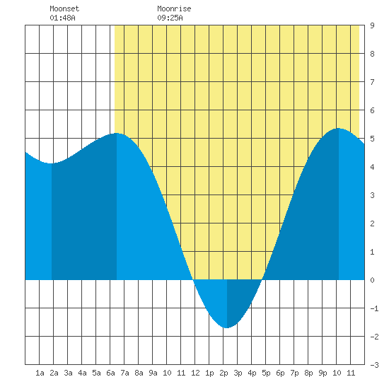 Cape Sarichef tide chart for Wednesday, June 17, 2026