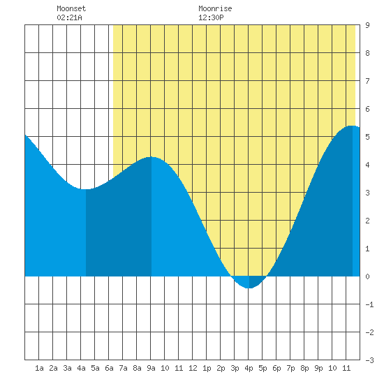 Cape Sarichef tide chart for Friday, June 19, 2026