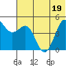 Cape Sarichef tide chart for Friday, June 19, 2026