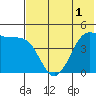 Cape Sarichef tide chart for Monday, June 1, 2026
