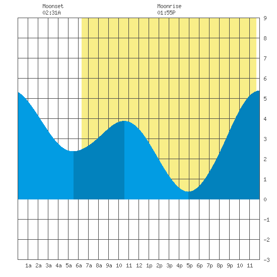 Cape Sarichef tide chart for Saturday, June 20, 2026