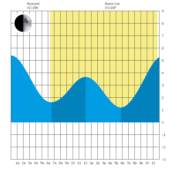 Cape Sarichef tide chart for Sunday, June 21, 2026