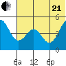 Cape Sarichef tide chart for Sunday, June 21, 2026