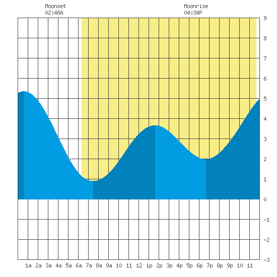 Cape Sarichef tide chart for Monday, June 22, 2026