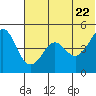 Cape Sarichef tide chart for Monday, June 22, 2026