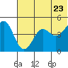 Cape Sarichef tide chart for Tuesday, June 23, 2026