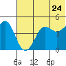 Cape Sarichef tide chart for Wednesday, June 24, 2026