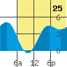 Cape Sarichef tide chart for Thursday, June 25, 2026