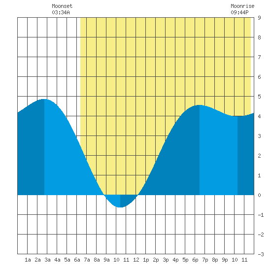 Cape Sarichef tide chart for Friday, June 26, 2026