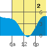 Cape Sarichef tide chart for Tuesday, June 2, 2026