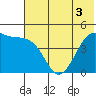 Cape Sarichef tide chart for Wednesday, June 3, 2026