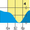 Cape Sarichef tide chart for Thursday, June 4, 2026