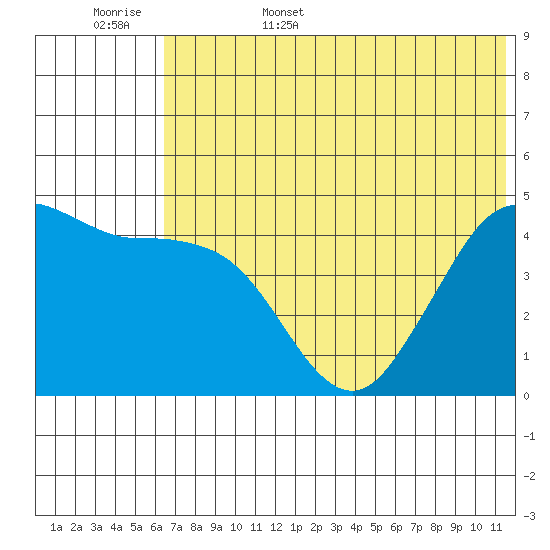 Cape Sarichef tide chart for Friday, June 5, 2026
