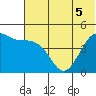 Cape Sarichef tide chart for Friday, June 5, 2026