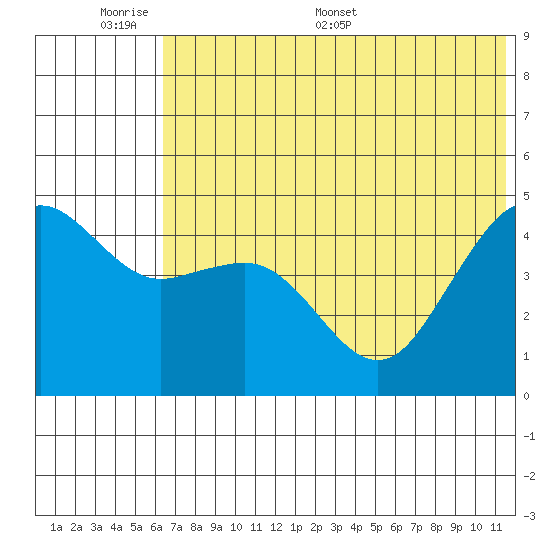 Cape Sarichef tide chart for Sunday, June 7, 2026
