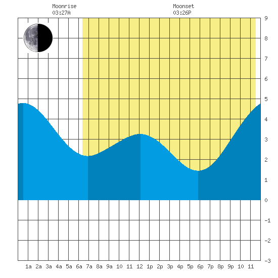 Cape Sarichef tide chart for Monday, June 8, 2026