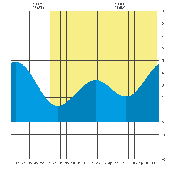 Cape Sarichef tide chart for Tuesday, June 9, 2026