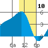 Cape Utalug tide chart for Sunday, January 10, 2021