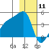Cape Utalug tide chart for Monday, January 11, 2021