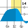 Cape Utalug tide chart for Thursday, January 14, 2021