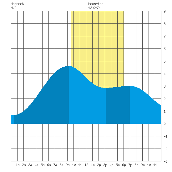 Cape Utalug tide chart for Monday, January 18, 2021