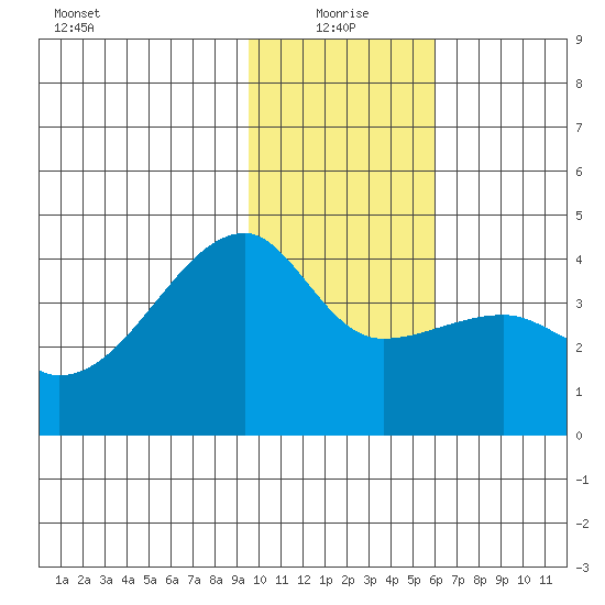 Cape Utalug tide chart for Tuesday, January 19, 2021