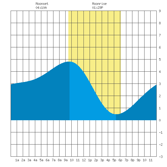 Cape Utalug tide chart for Friday, January 22, 2021