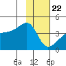 Cape Utalug tide chart for Friday, January 22, 2021