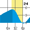 Cape Utalug tide chart for Sunday, January 24, 2021