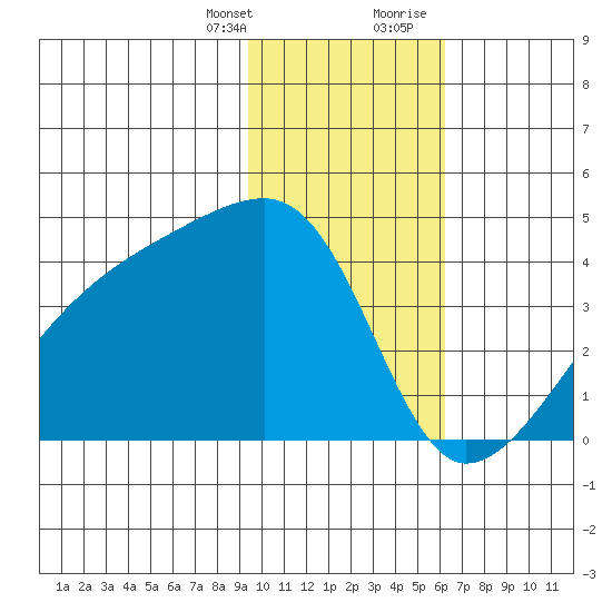 Cape Utalug tide chart for Monday, January 25, 2021