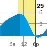 Cape Utalug tide chart for Monday, January 25, 2021