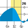 Cape Utalug tide chart for Tuesday, January 26, 2021