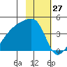 Cape Utalug tide chart for Wednesday, January 27, 2021