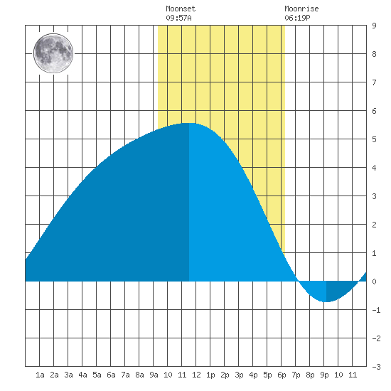 Cape Utalug tide chart for Thursday, January 28, 2021