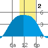 Cape Utalug tide chart for Saturday, January 2, 2021