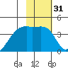 Cape Utalug tide chart for Sunday, January 31, 2021